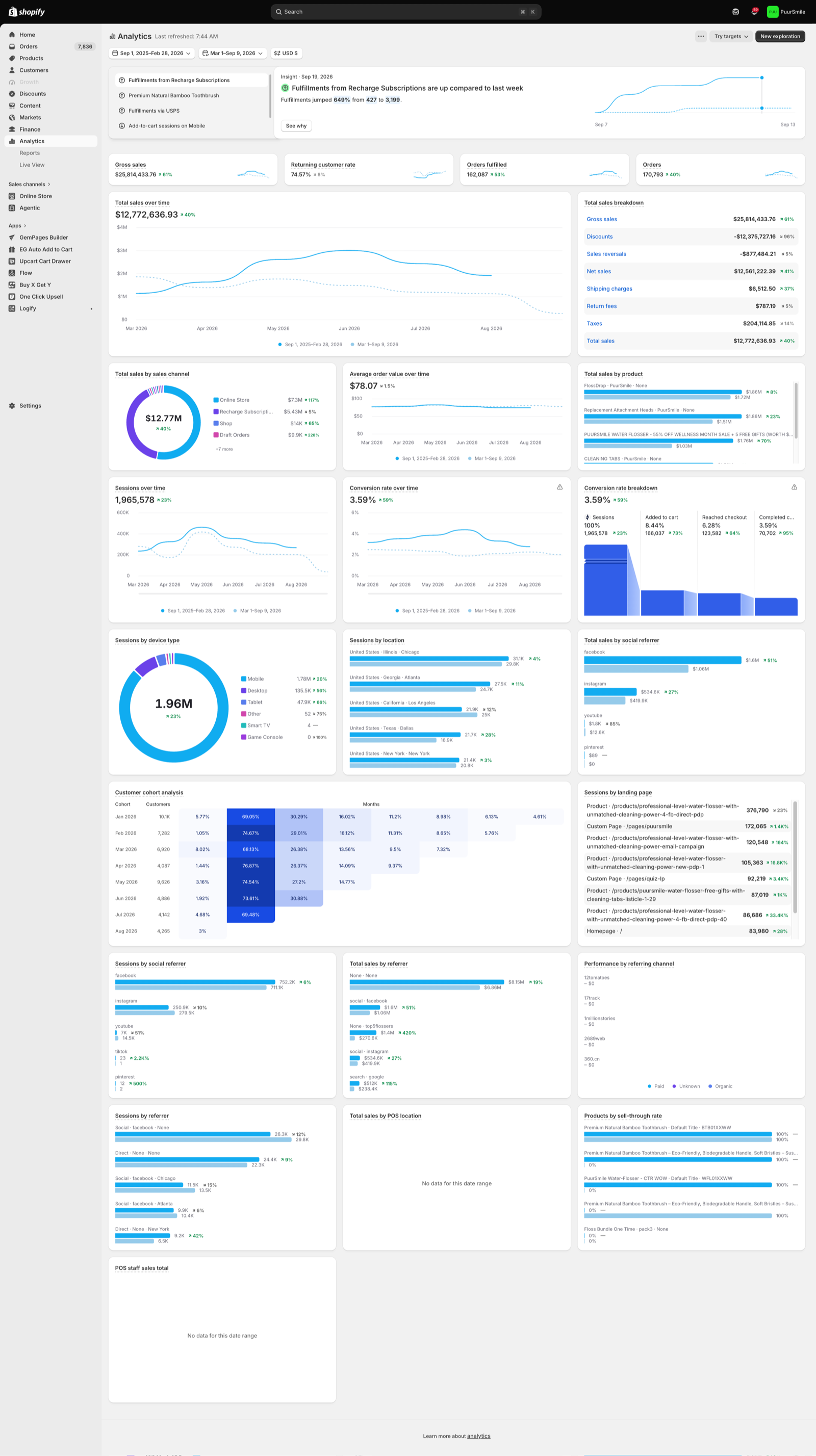 The full Shopify analytics dashboard for the period
