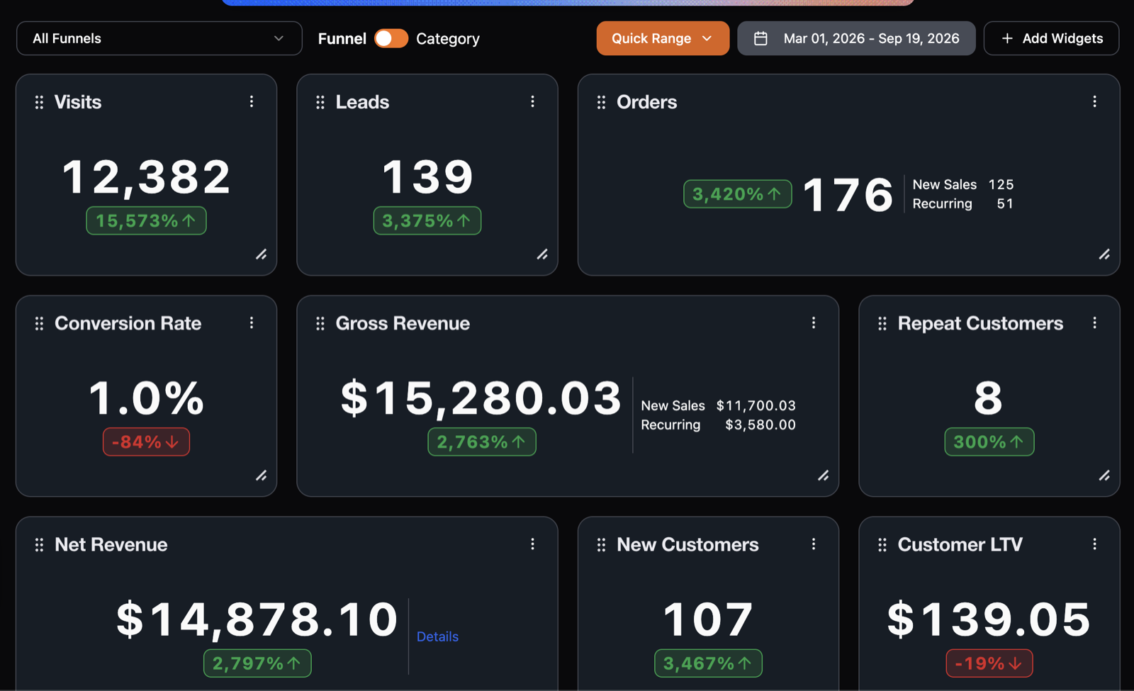 Checkout Champ dashboard across all funnels