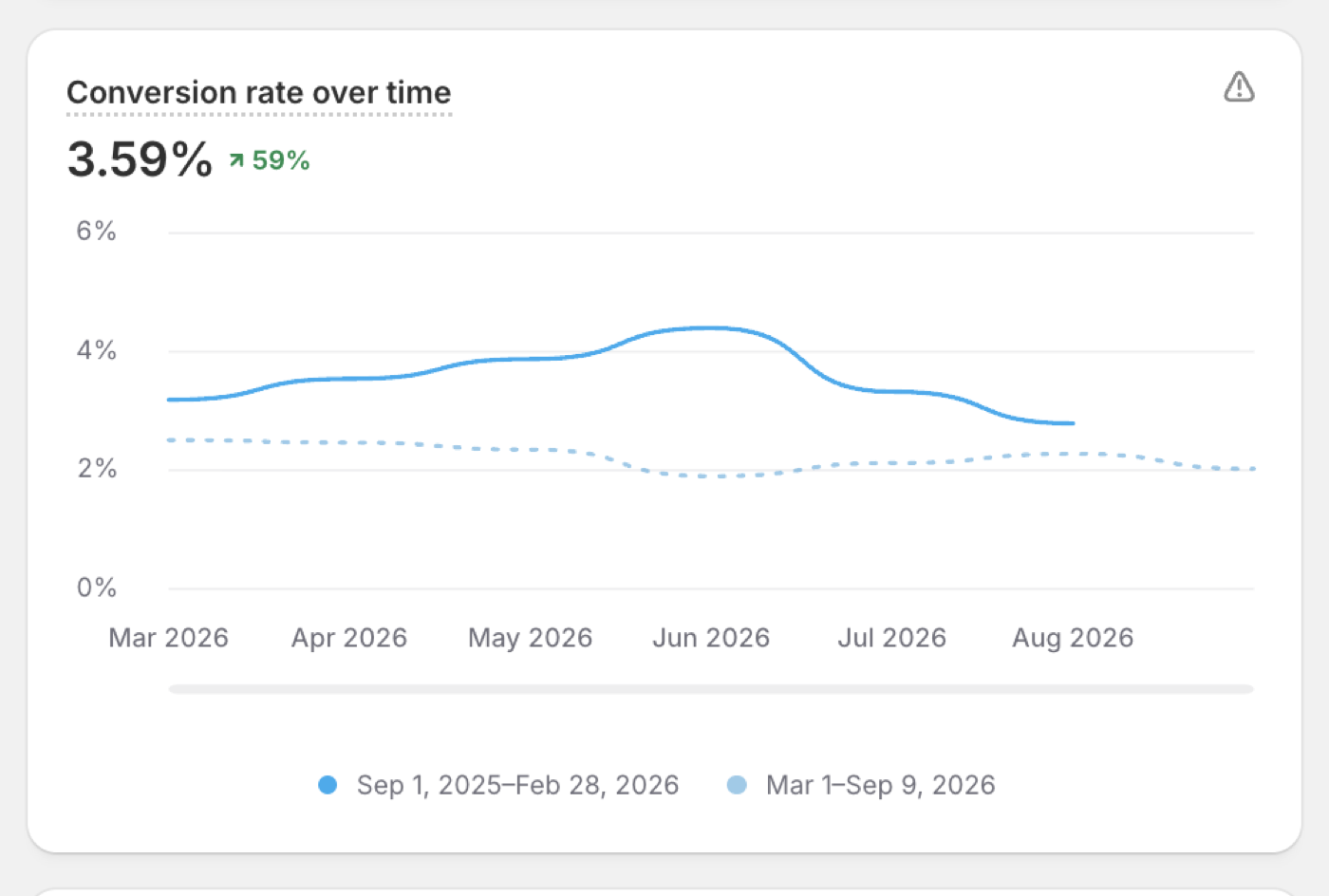 Shopify conversion rate over time, March to August 2026
