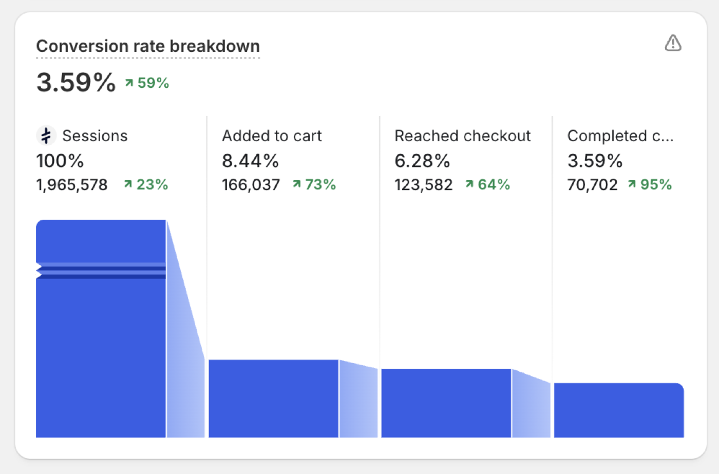Shopify conversion rate breakdown across the four funnel steps