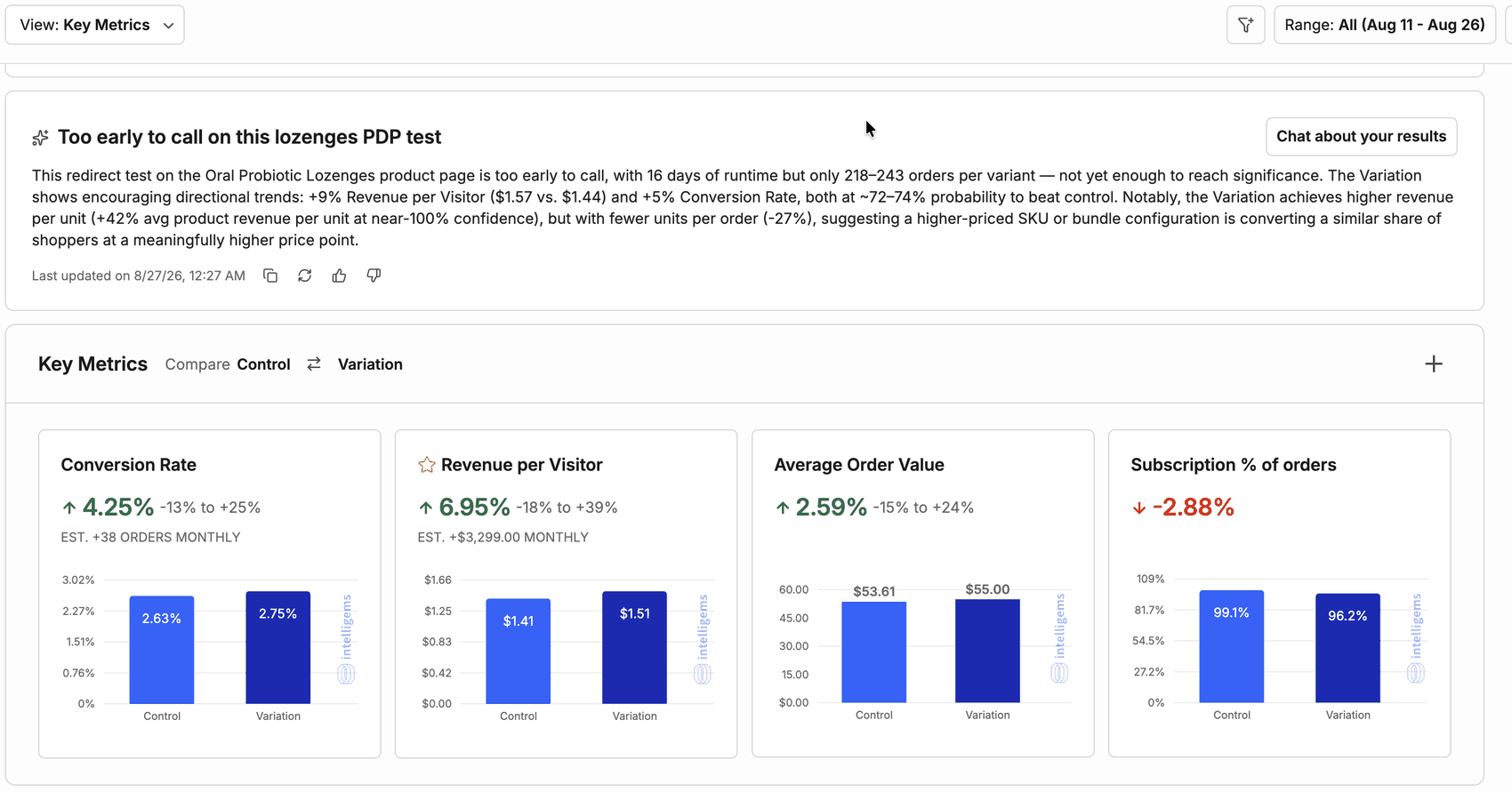 Intelligems results for the pricing test: a generated summary panel above key metric cards for conversion rate, revenue per visitor, average order value and subscription share of orders