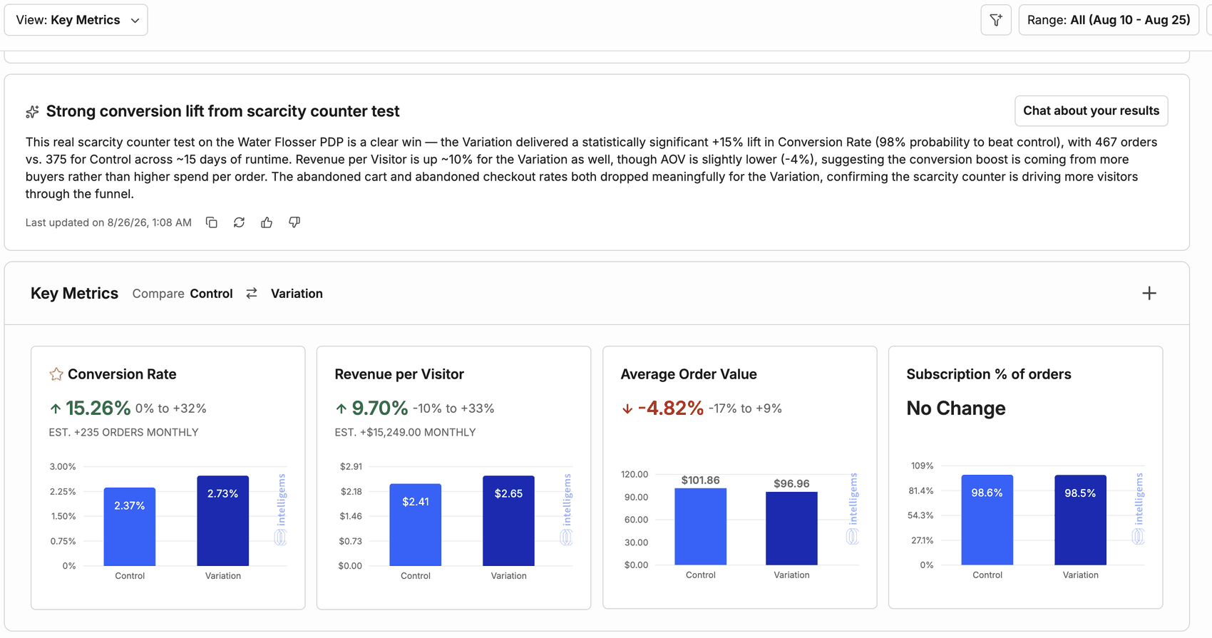 Intelligems results for the scarcity counter test: a generated summary panel above key metric cards for conversion rate, revenue per visitor, average order value and subscription share of orders