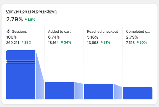 Earlier Shopify conversion funnel screenshot